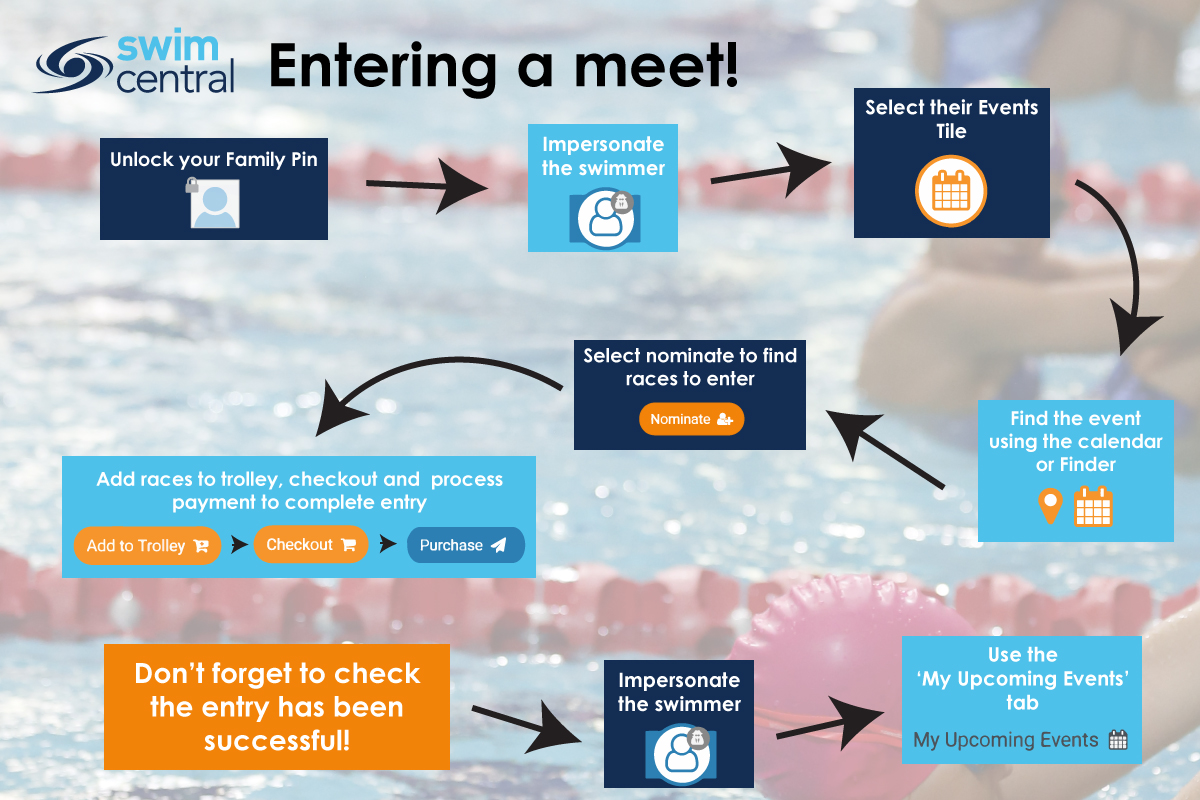 sq-how-to-enter-meet-swim-central sq-how-to-enter-meet-swim-central