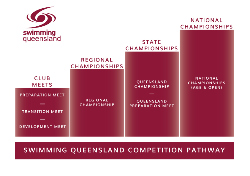 Swimming Queensland's Competition Pathway