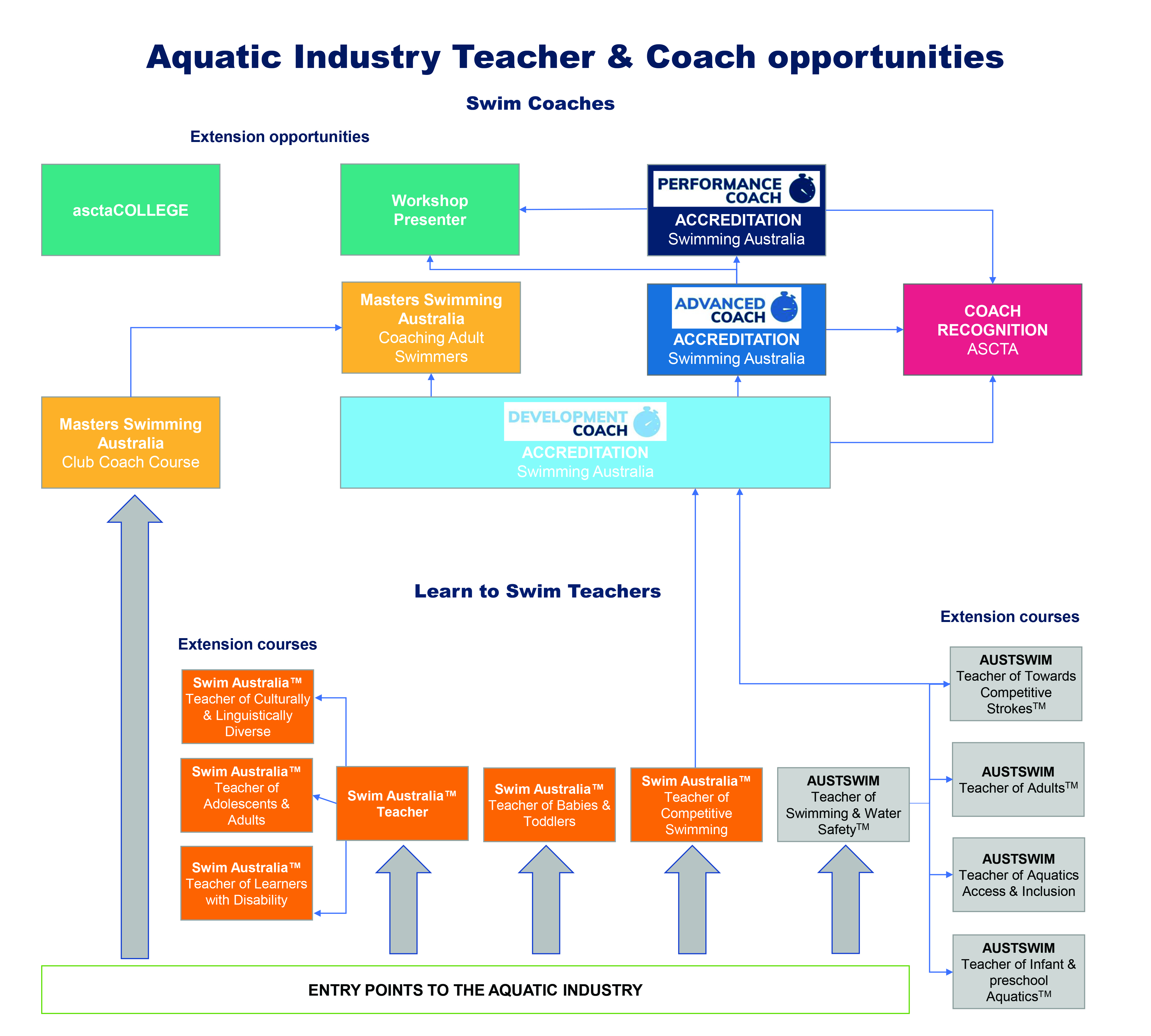 Teacher and Coach Framework